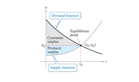 perfect competition consumer surplus