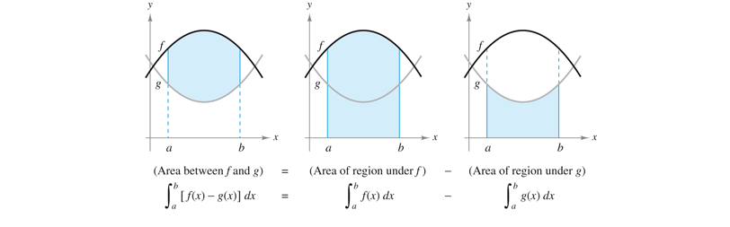 Math 22 The Area Of A Region Bounded By Two Graphs Math Wiki 4927