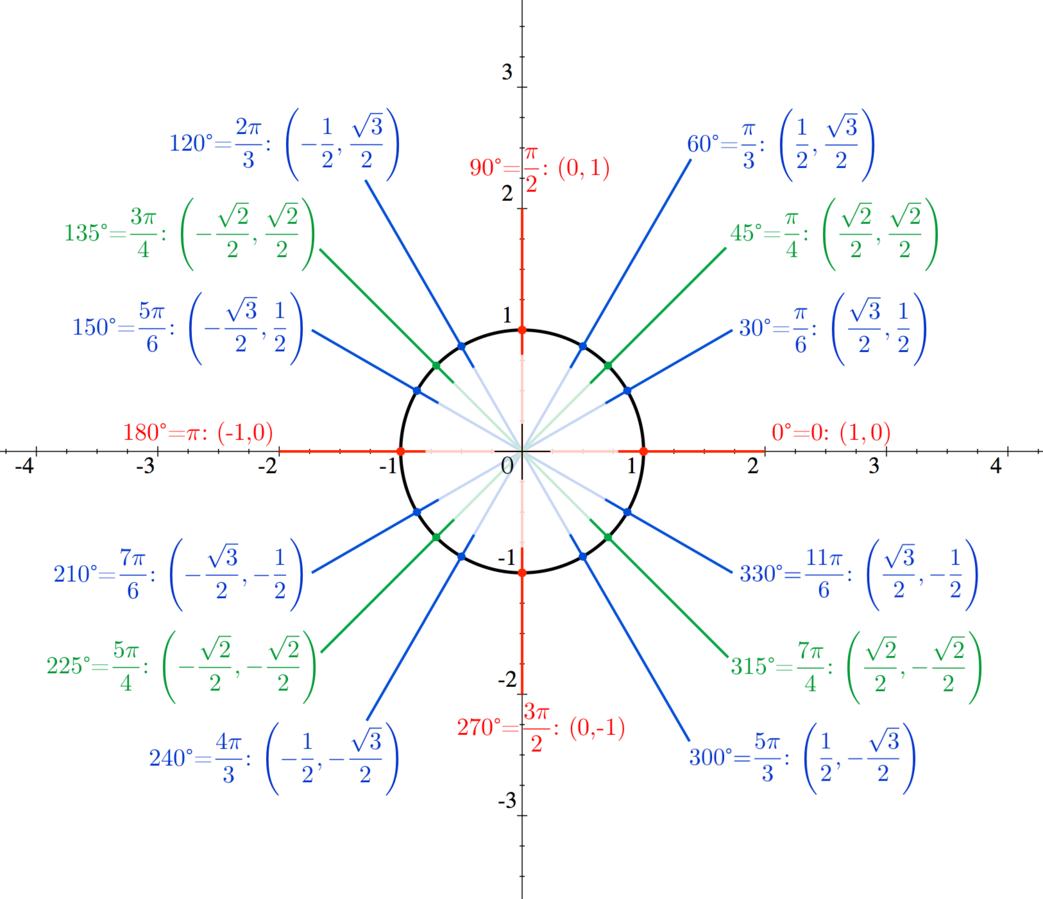 File:UnitCircle.png - Math Wiki