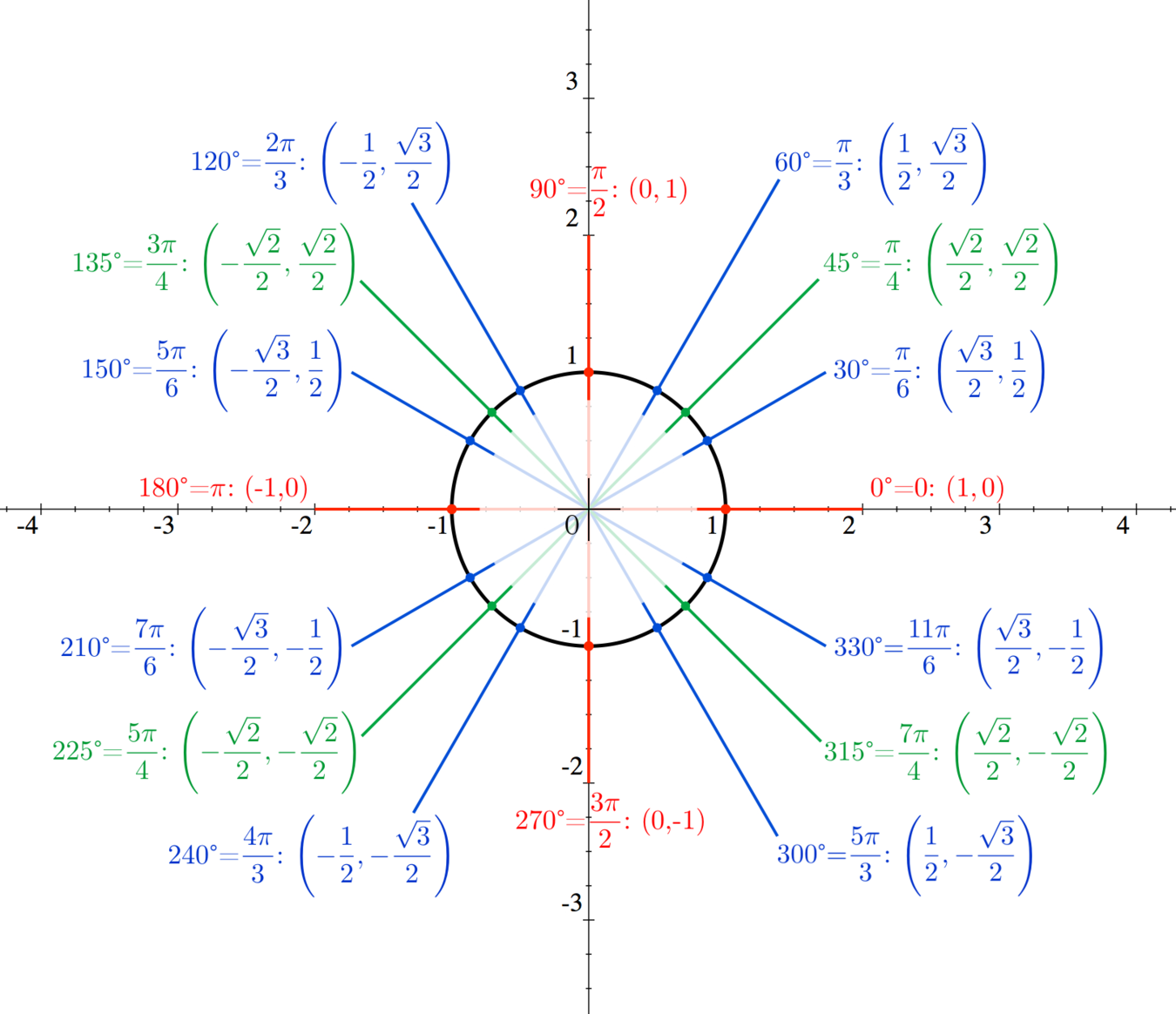 Unit Circle Essential Trigonometric Values Math Wiki