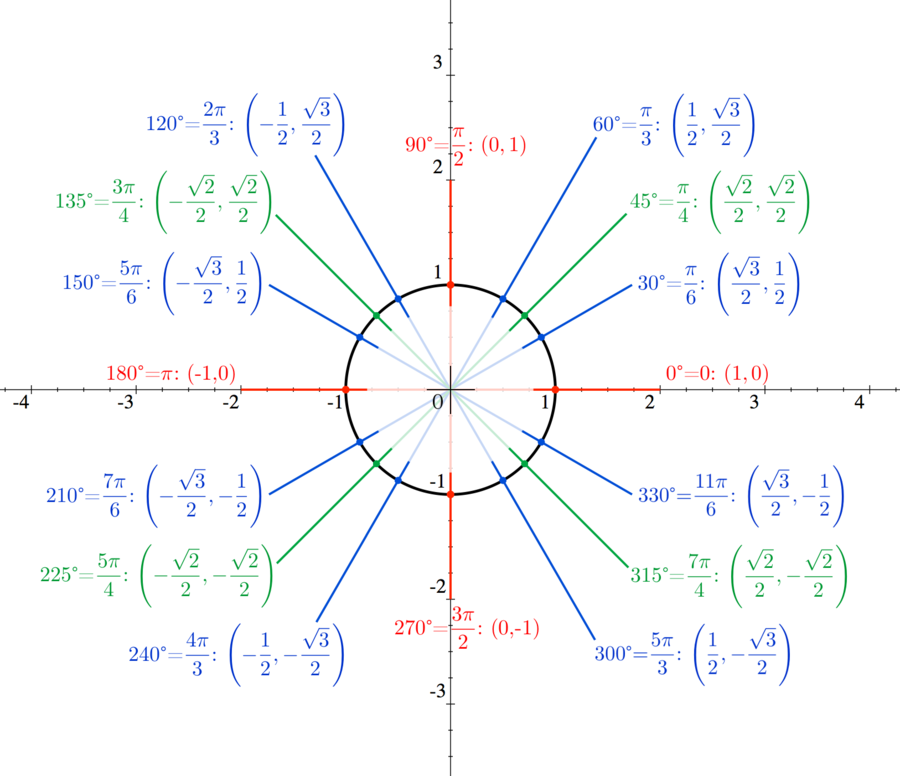 unit circle cotangent values