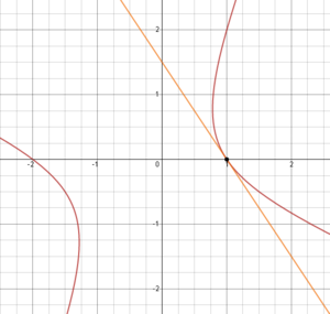 Tangent line and curve.png