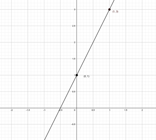 Where Is 1/2 On A Graph