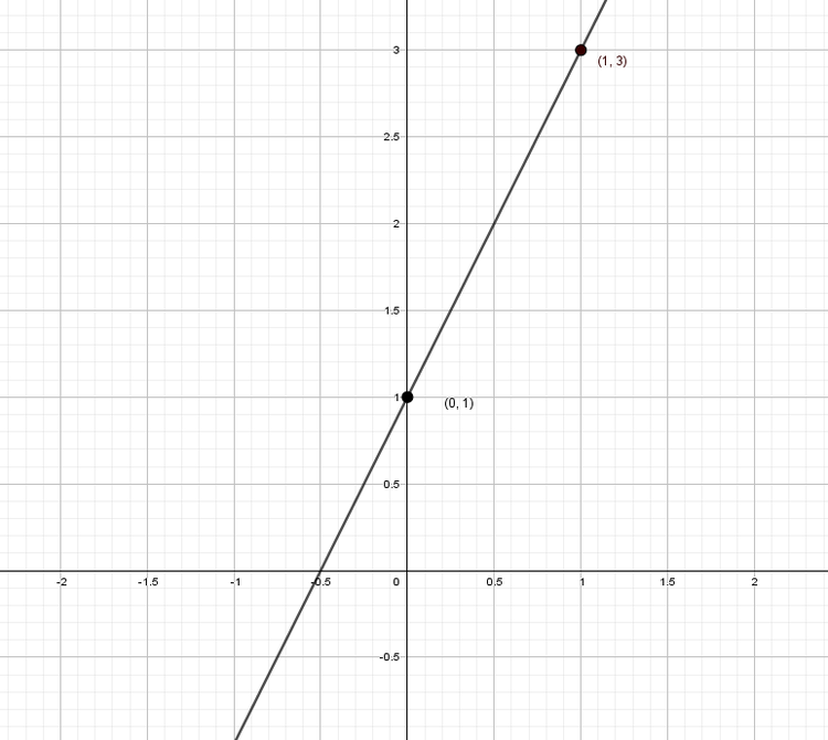 Math 22 Graph of Equation - Math Wiki